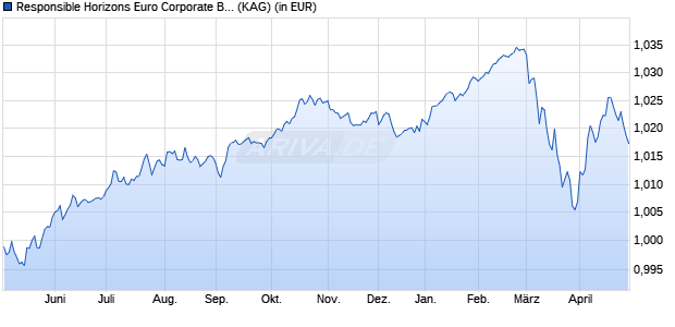 Performance des Responsible Horizons Euro Corporate Bond Fund EUR Z (Acc.) (ISIN IE00BNC52F26)