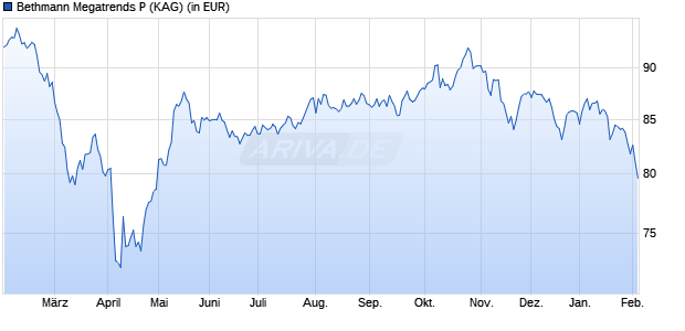 Performance des Bethmann Megatrends P (WKN A2QK5Z, ISIN DE000A2QK5Z7)