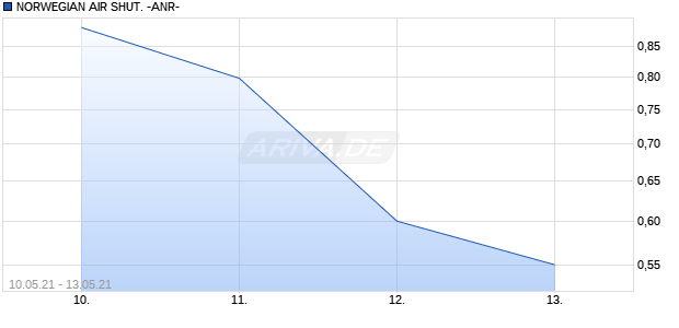 NORWEGIAN AIR SHUT. -ANR- Chart
