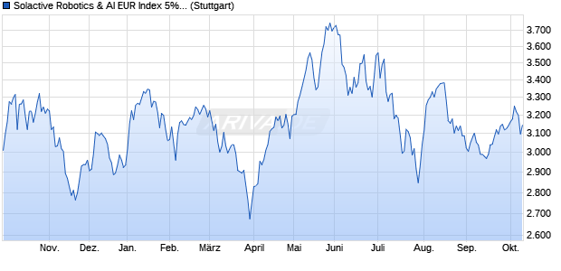 Solactive Robotics & AI EUR Index 5% AR Chart