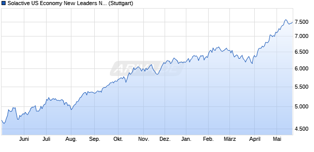 Solactive US Economy New Leaders NTR Index Chart