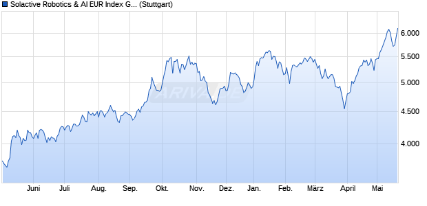Solactive Robotics & AI EUR Index GTR Chart
