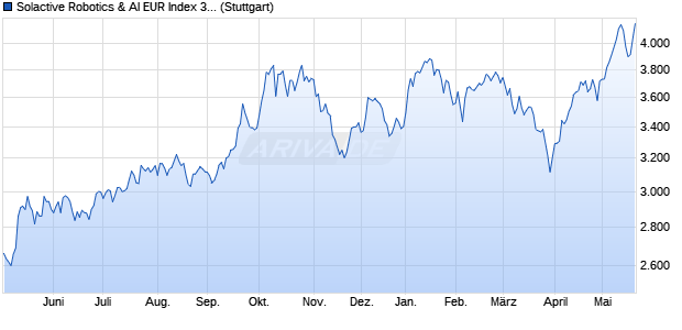 Solactive Robotics & AI EUR Index 3.5% AR Chart