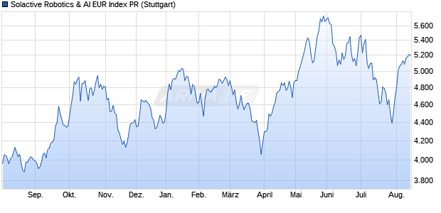 Solactive Robotics & AI EUR Index PR Chart