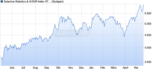 Solactive Robotics & AI EUR Index NTR Chart