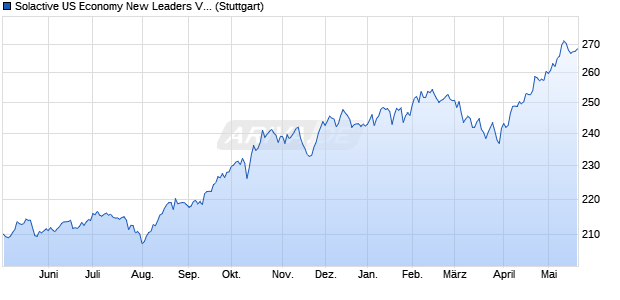 Solactive US Economy New Leaders VT Index Chart