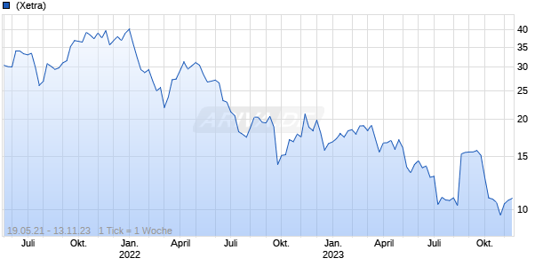 SUSE SA Chart