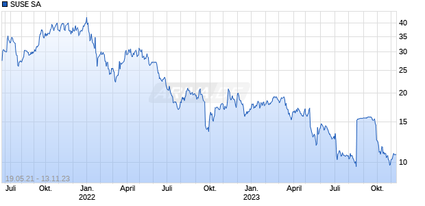 SUSE SA Chart