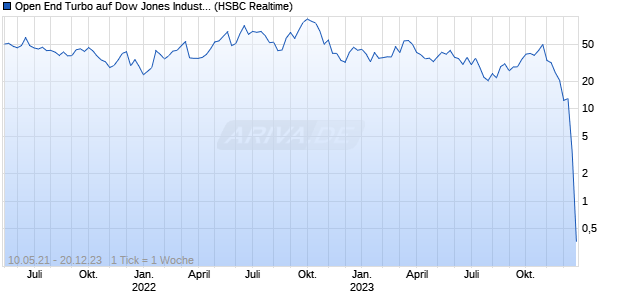 Open End Turbo auf Dow Jones Industrial Average [H. (WKN: TT683W) Chart