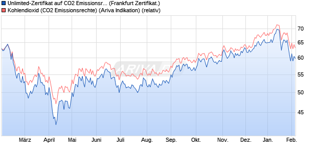 Unlimited-Zertifikat auf CO2 Emissionsrechte ICE [So. (WKN: SD54UU) Chart