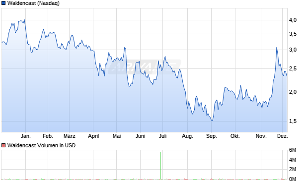 Waldencast Aktie Chart