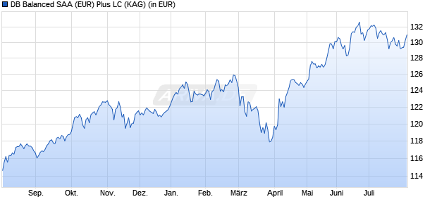 Performance des DB Balanced SAA (EUR) Plus LC (ISIN LU2258443139)