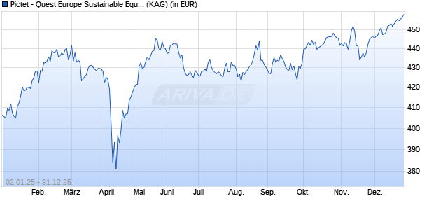 Performance des Pictet - Quest Europe Sustainable Equities-P USD (WKN A2QLYD, ISIN LU2273156286)