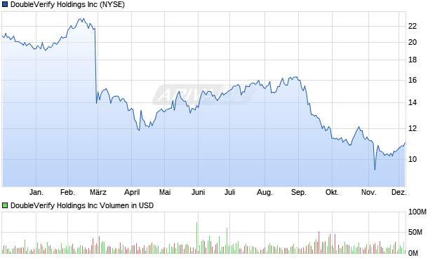 DoubleVerify Aktie Chart