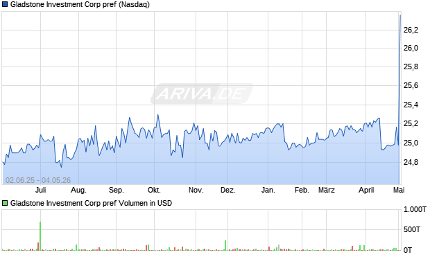 Gladstone Investment Corp pref Aktie Chart