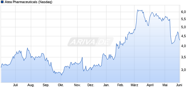 Atea Pharmaceuticals Aktie Chart