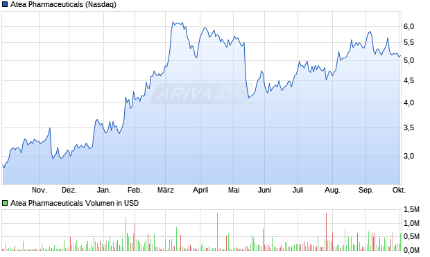Atea Pharmaceuticals Aktie Chart