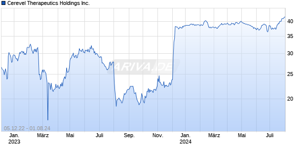 Cerevel Therapeutics Holdings Inc. Chart