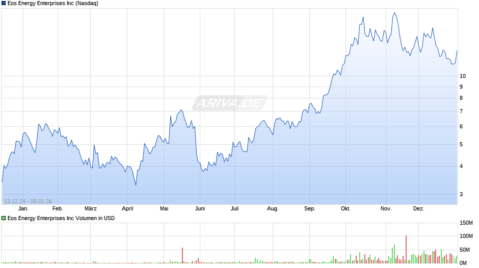 Eos Energy Enterprises Chart