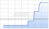 Eos Energy Enterprises Inc Chart