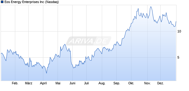 Eos Energy Enterprises Aktie Chart