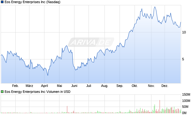 Eos Energy Enterprises Aktie Chart