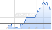 Eos Energy Enterprises Inc Chart