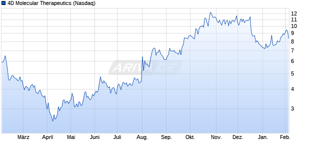 4D Molecular Therapeutics Aktie Chart