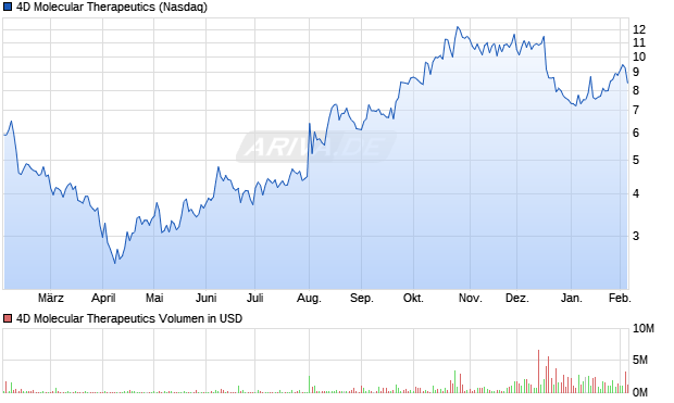 4D Molecular Therapeutics Aktie Chart