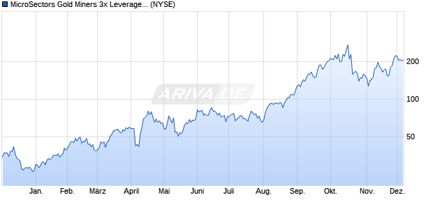 MicroSectors Gold Miners 3x Leveraged ETN ETC Chart