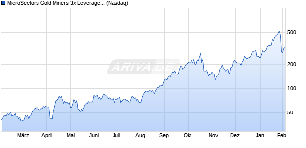 MicroSectors Gold Miners 3x Leveraged ETN ETC Chart