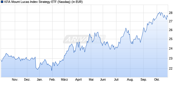 Performance des KFA Mount Lucas Index Strategy ETF (ISIN US5007676522)