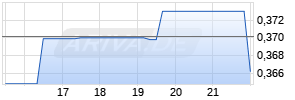 Movano Inc. Chart