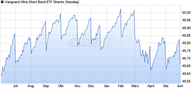 Vanguard Ultra-Short Bond ETF Aktie Chart