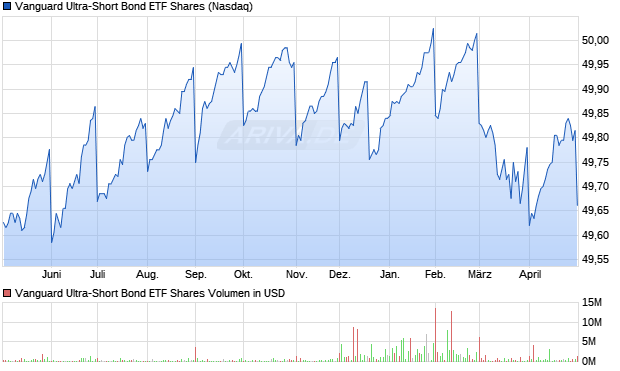 Vanguard Ultra-Short Bond ETF Aktie Chart