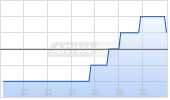 Petco Health & Wellness Inc Chart