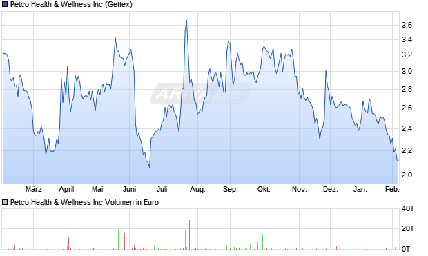Petco Health & Wellness Aktie Chart