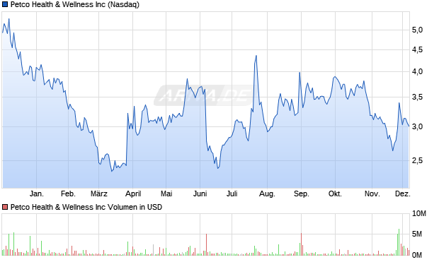 Petco Health & Wellness Aktie Chart