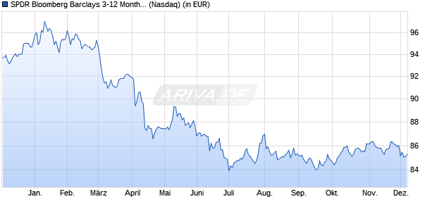 Performance des SPDR Bloomberg Barclays 3-12 Month T-Bill ETF (ISIN US78468R5239)