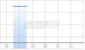 SPDR Bloomberg Barclays 3-12 Month T-Bill ETF Chart