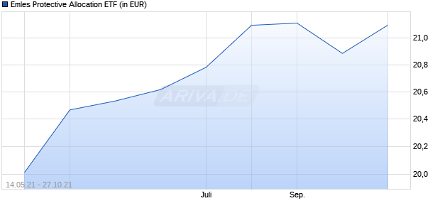Emles Protective Allocation ETF Chart