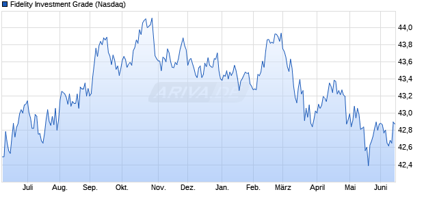 Fidelity Investment Grade Aktie Chart