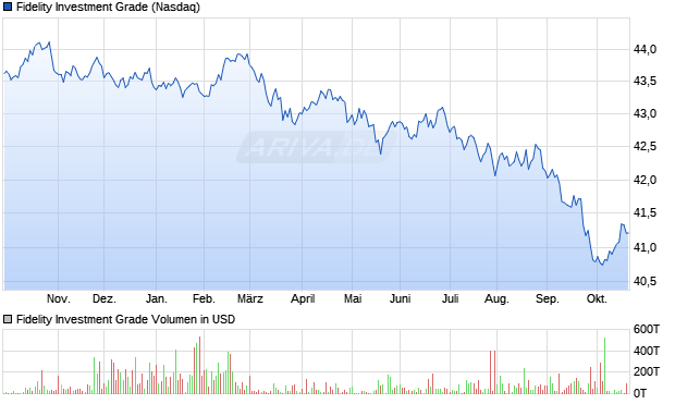 Fidelity Investment Grade Aktie Chart
