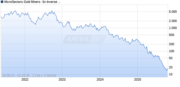 MicroSectors Gold Miners -3x Inverse Leveraged ETN Chart