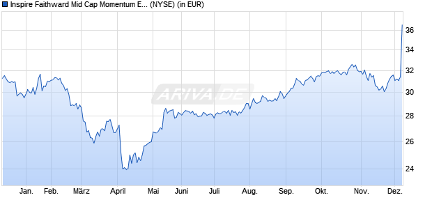 Performance des Inspire Faithward Mid Cap Momentum ESG ETF (ISIN US66538H3690)