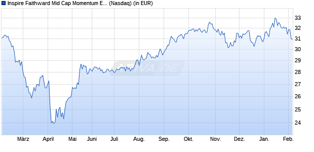 Performance des Inspire Faithward Mid Cap Momentum ESG ETF (ISIN US66538H3690)