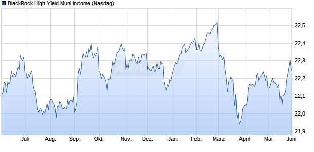 BlackRock High Yield Muni Aktie Chart