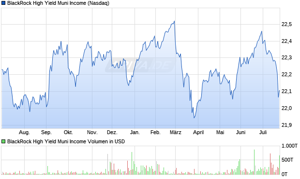BlackRock High Yield Muni Aktie Chart