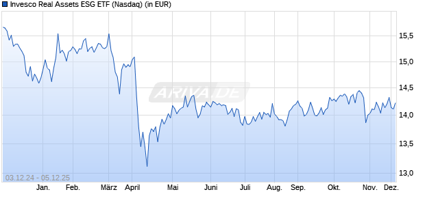Performance des Invesco Real Assets ESG ETF (ISIN US46090A7880)