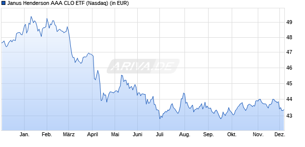 Performance des Janus Henderson AAA CLO ETF (ISIN US47103U8457)